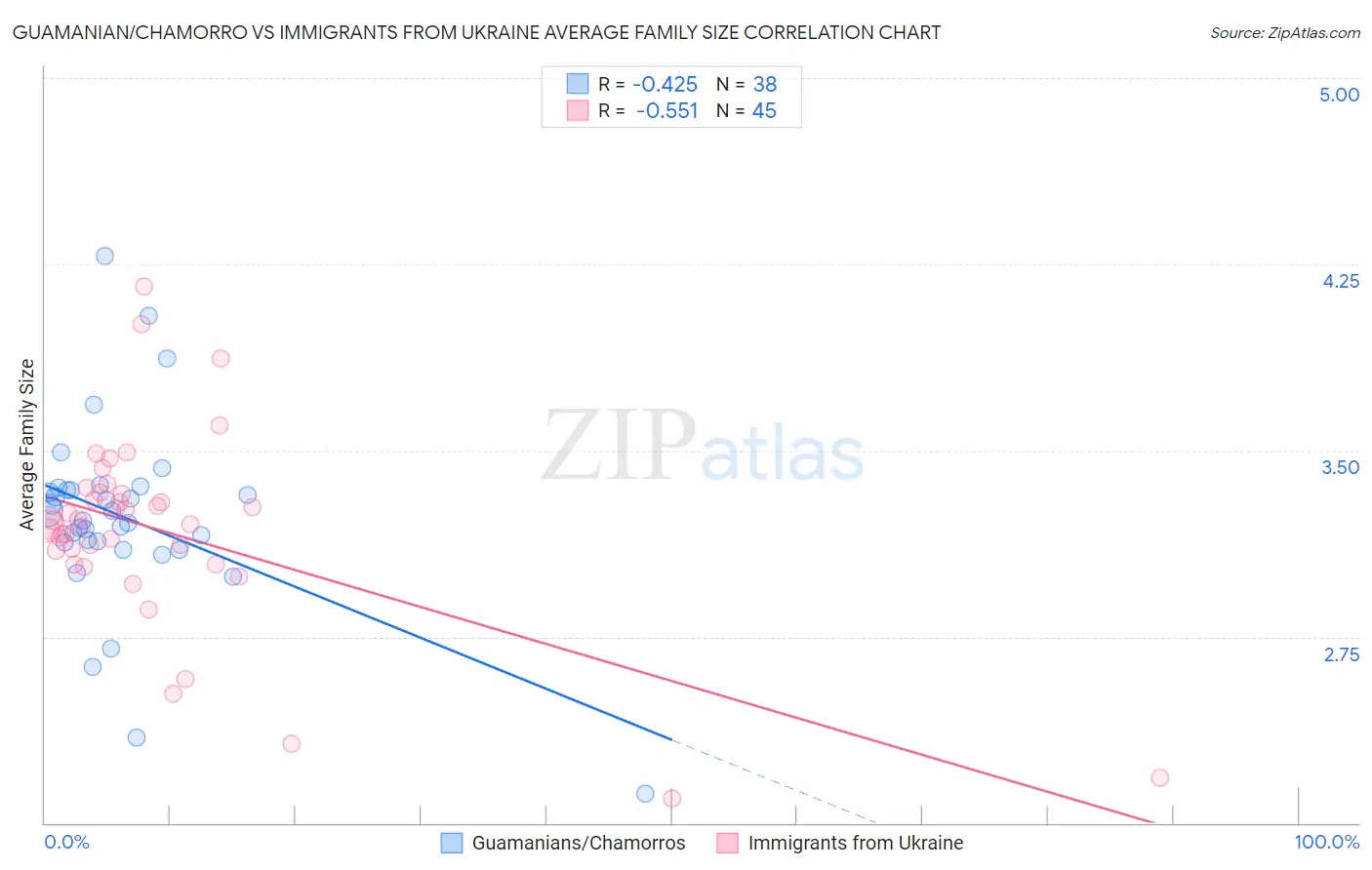 Guamanian/Chamorro vs Immigrants from Ukraine Average Family Size