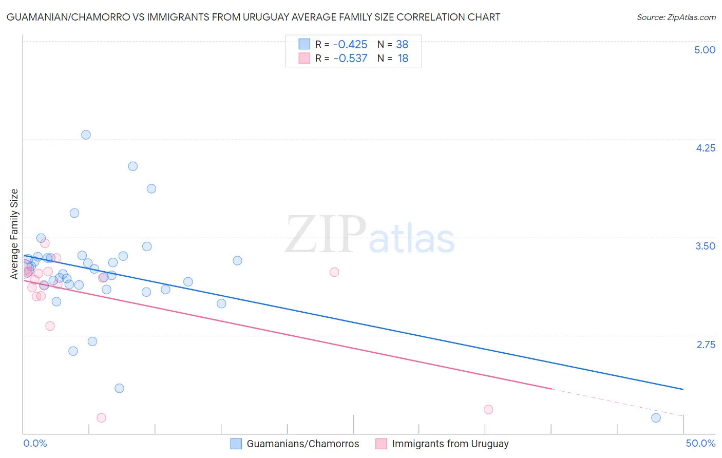 Guamanian/Chamorro vs Immigrants from Uruguay Average Family Size