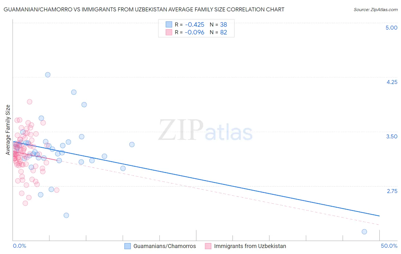 Guamanian/Chamorro vs Immigrants from Uzbekistan Average Family Size