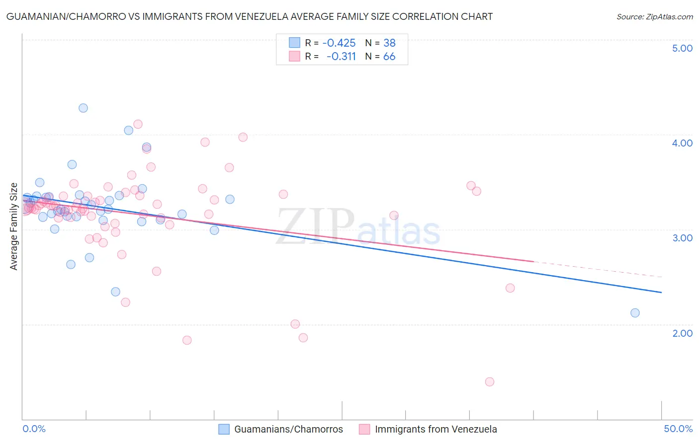 Guamanian/Chamorro vs Immigrants from Venezuela Average Family Size