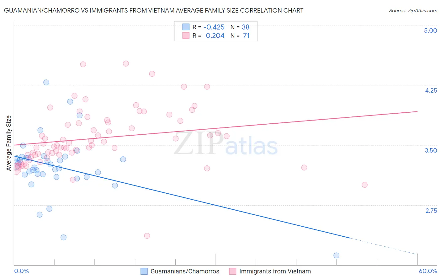 Guamanian/Chamorro vs Immigrants from Vietnam Average Family Size