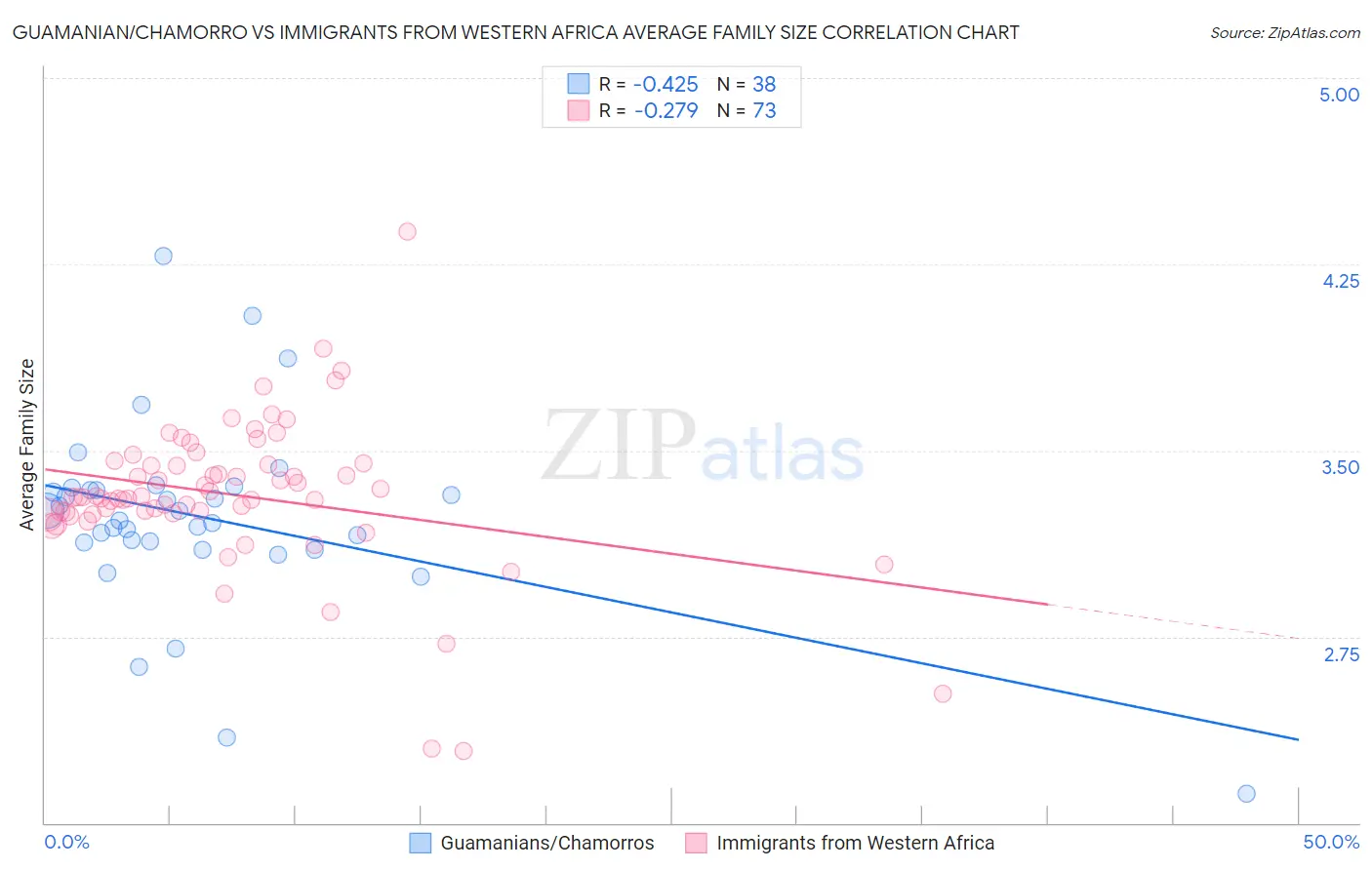 Guamanian/Chamorro vs Immigrants from Western Africa Average Family Size