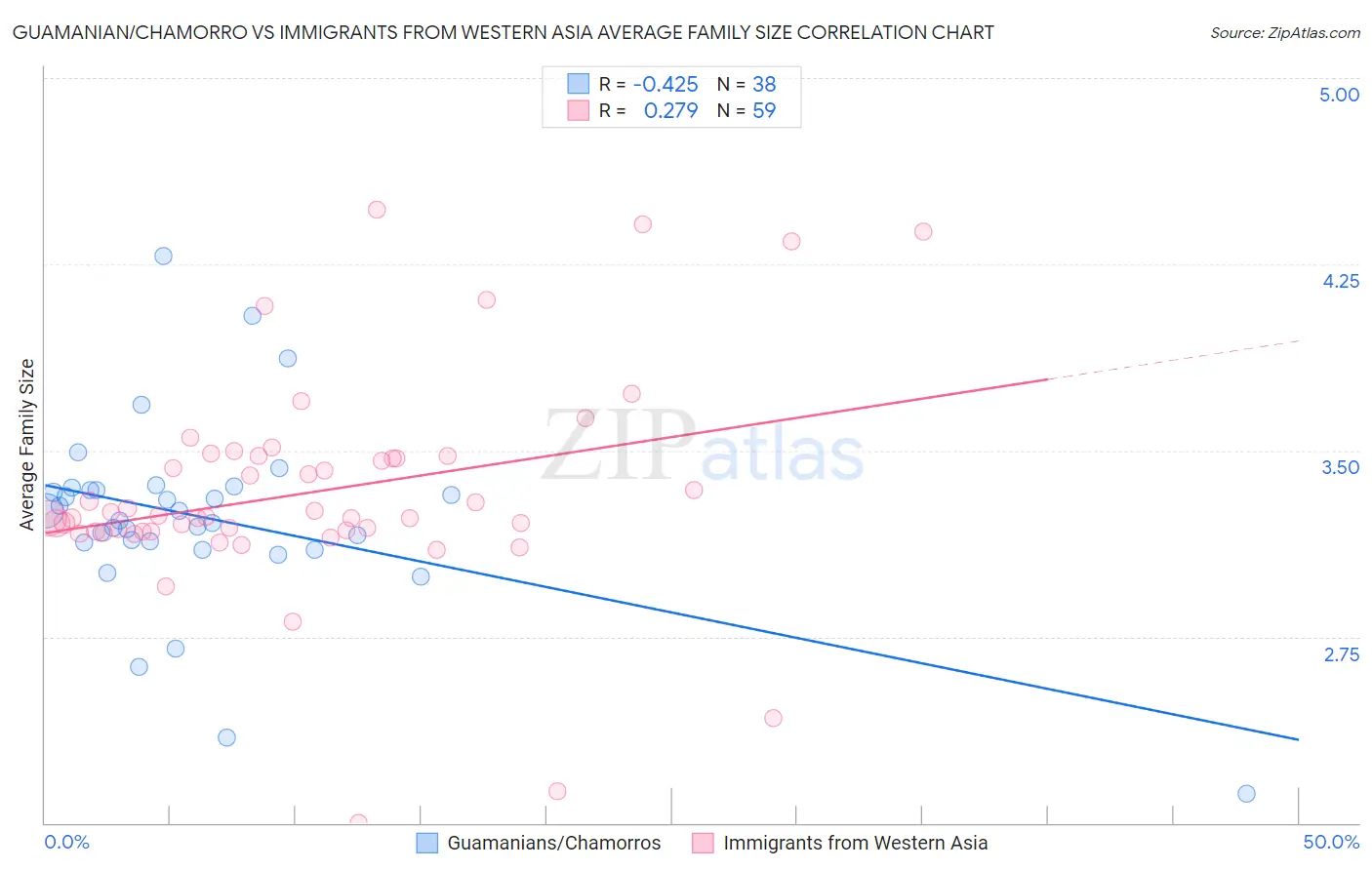 Guamanian/Chamorro vs Immigrants from Western Asia Average Family Size