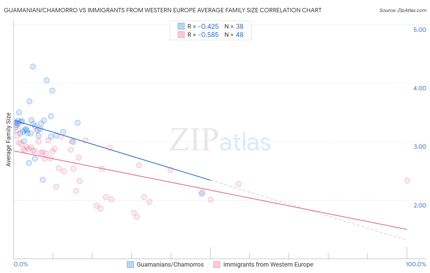 Guamanian/Chamorro vs Immigrants from Western Europe Average Family Size