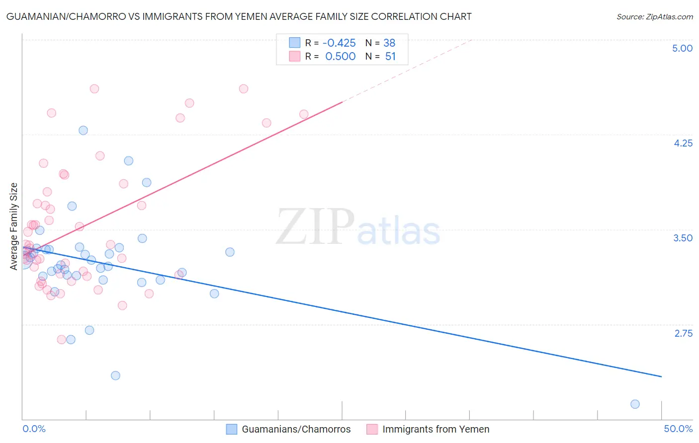 Guamanian/Chamorro vs Immigrants from Yemen Average Family Size