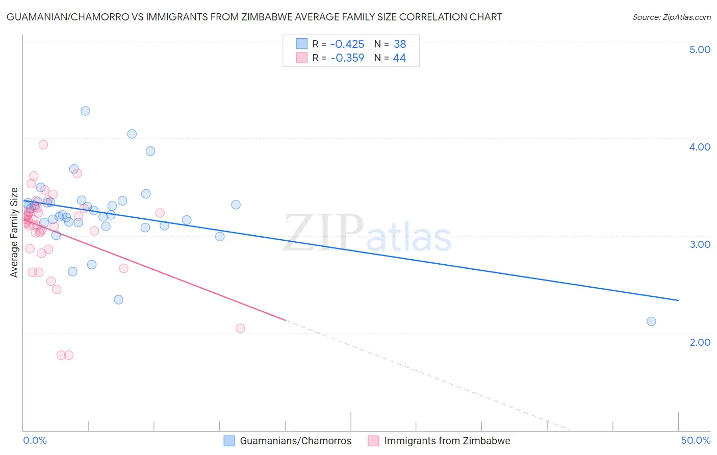 Guamanian/Chamorro vs Immigrants from Zimbabwe Average Family Size