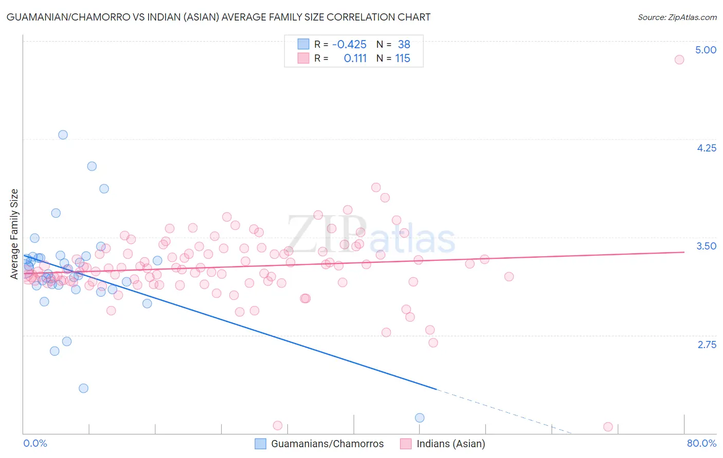 Guamanian/Chamorro vs Indian (Asian) Average Family Size