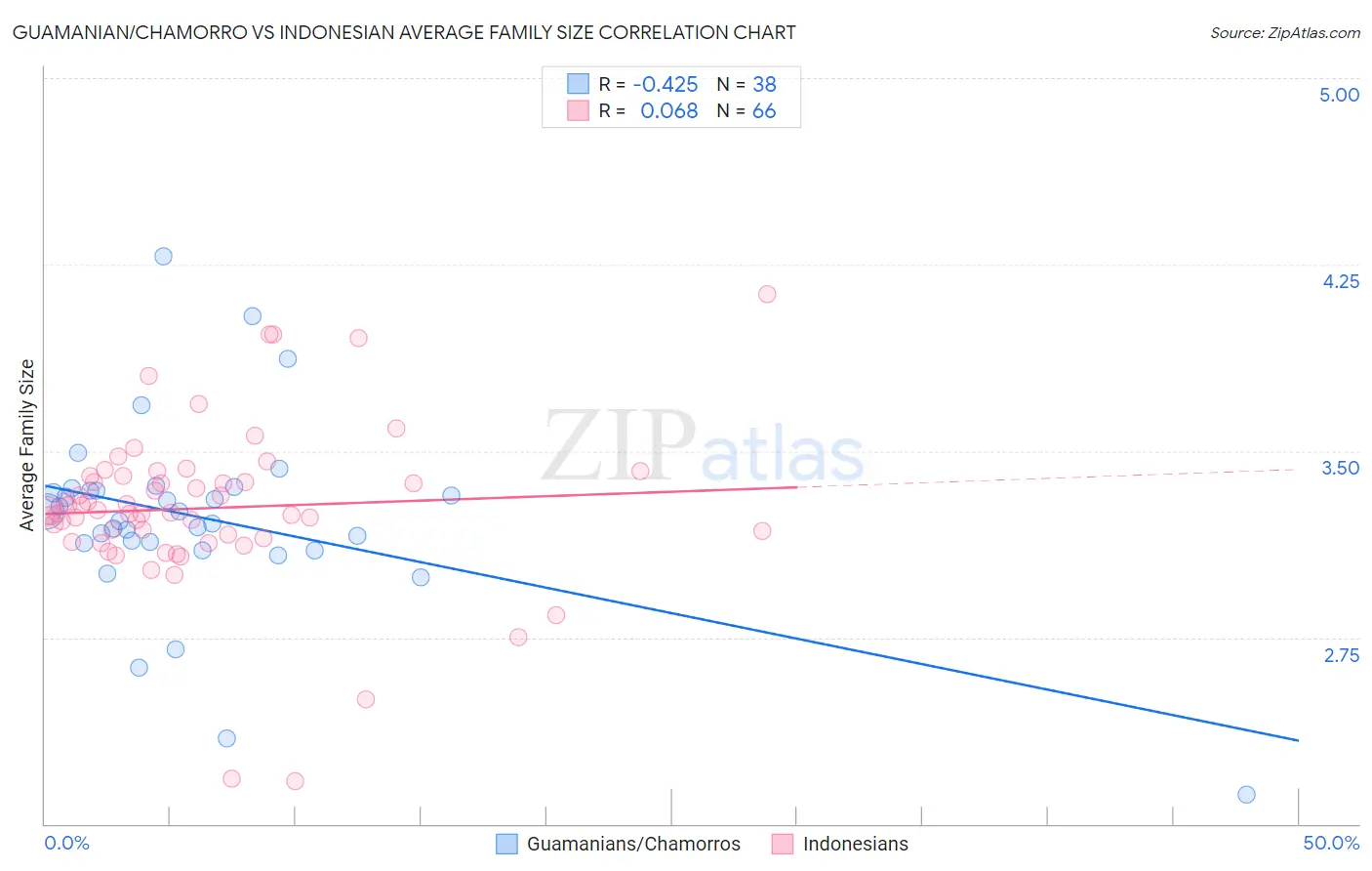 Guamanian/Chamorro vs Indonesian Average Family Size