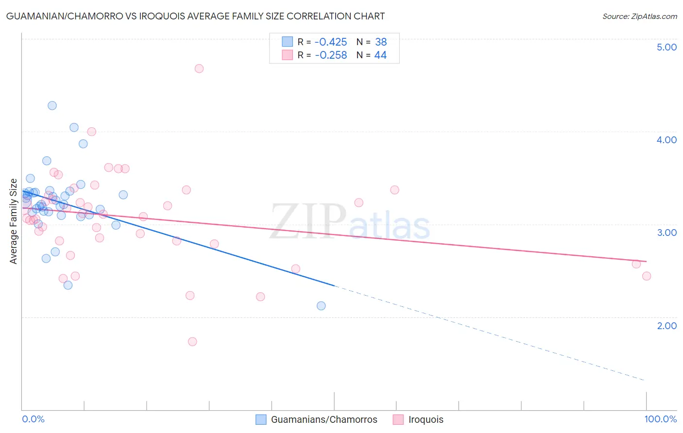 Guamanian/Chamorro vs Iroquois Average Family Size