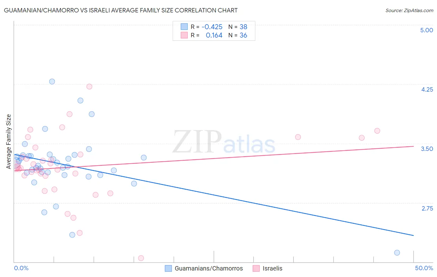 Guamanian/Chamorro vs Israeli Average Family Size