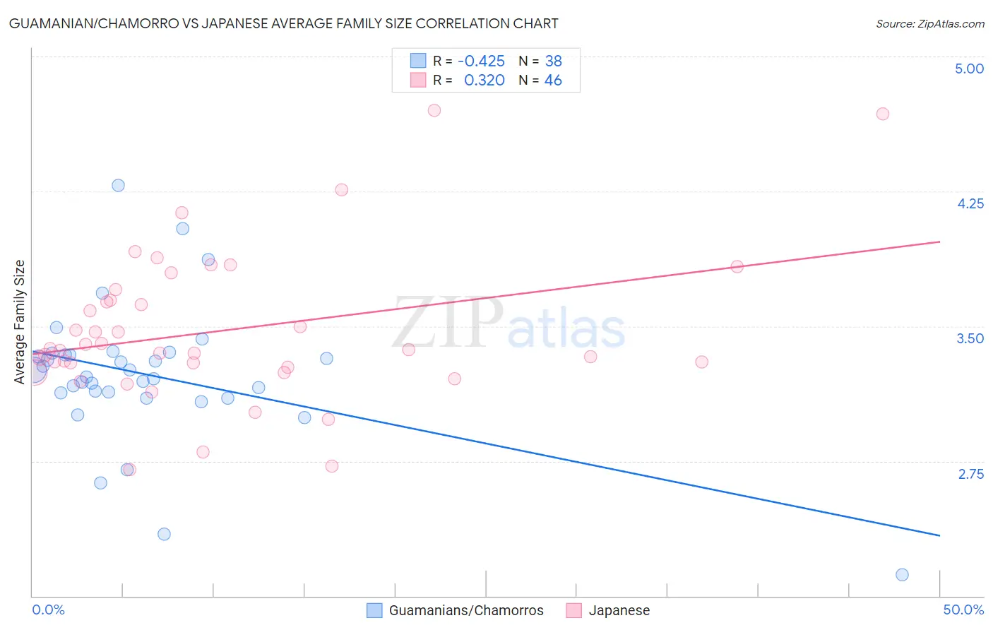 Guamanian/Chamorro vs Japanese Average Family Size