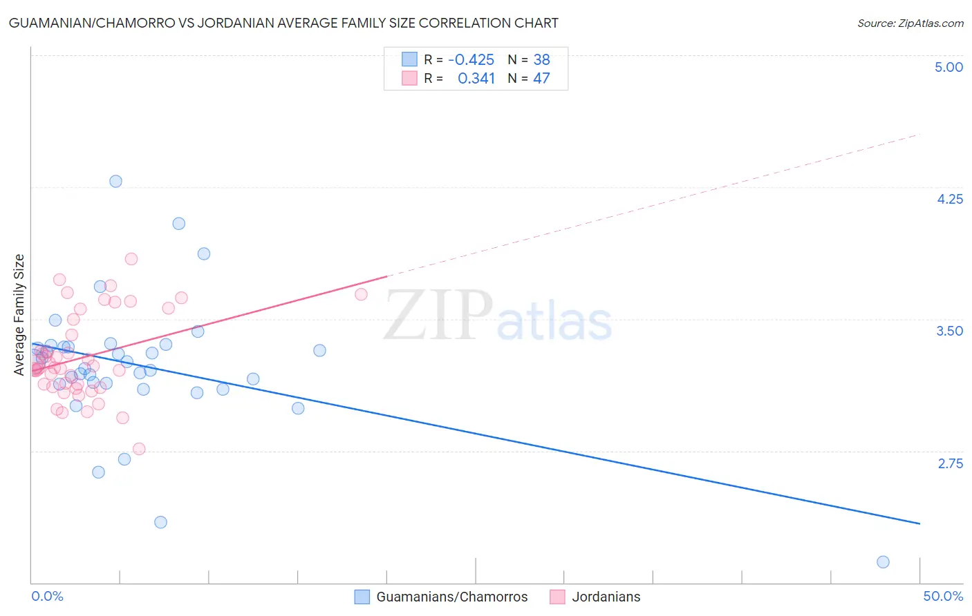 Guamanian/Chamorro vs Jordanian Average Family Size