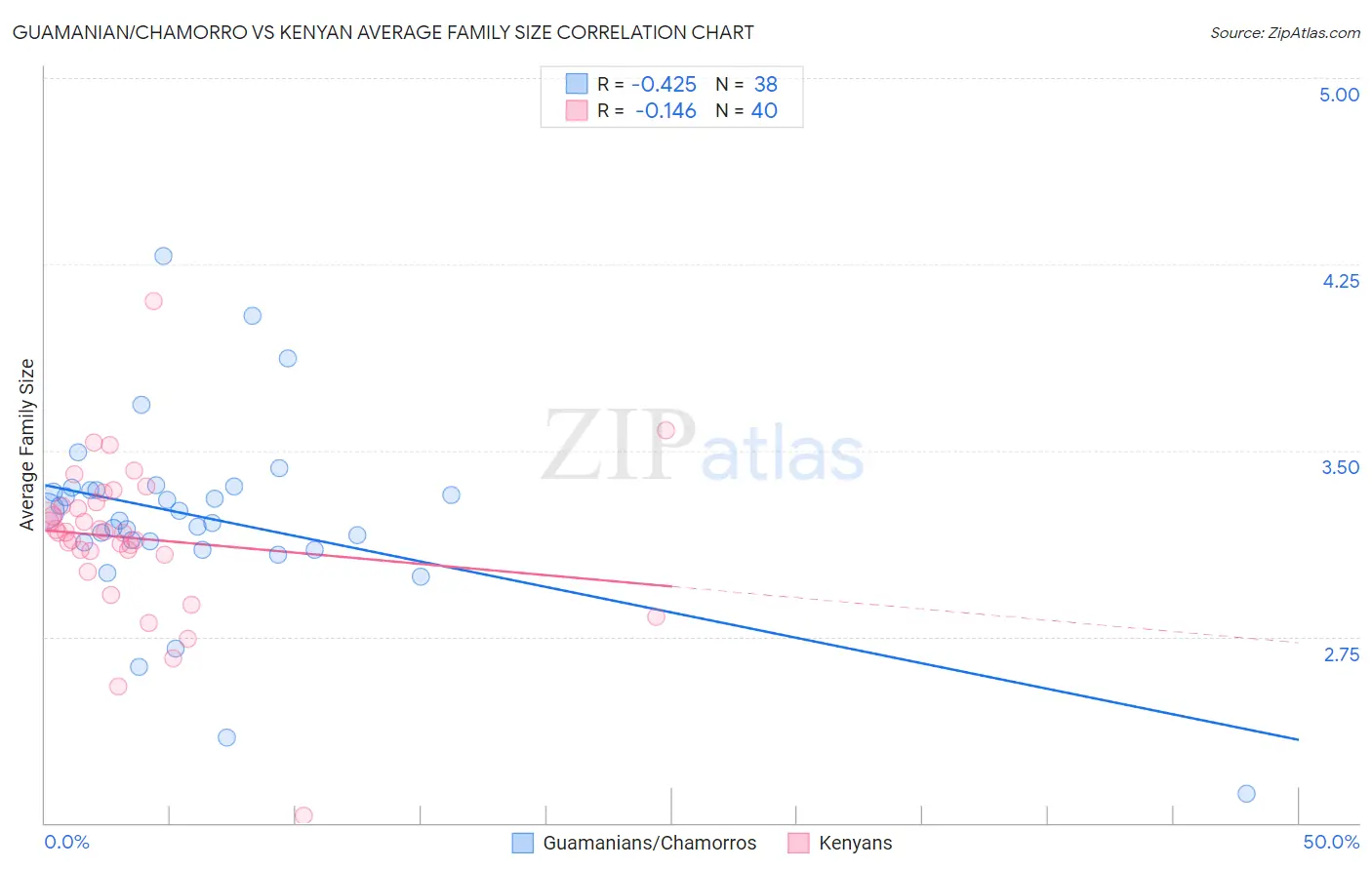 Guamanian/Chamorro vs Kenyan Average Family Size