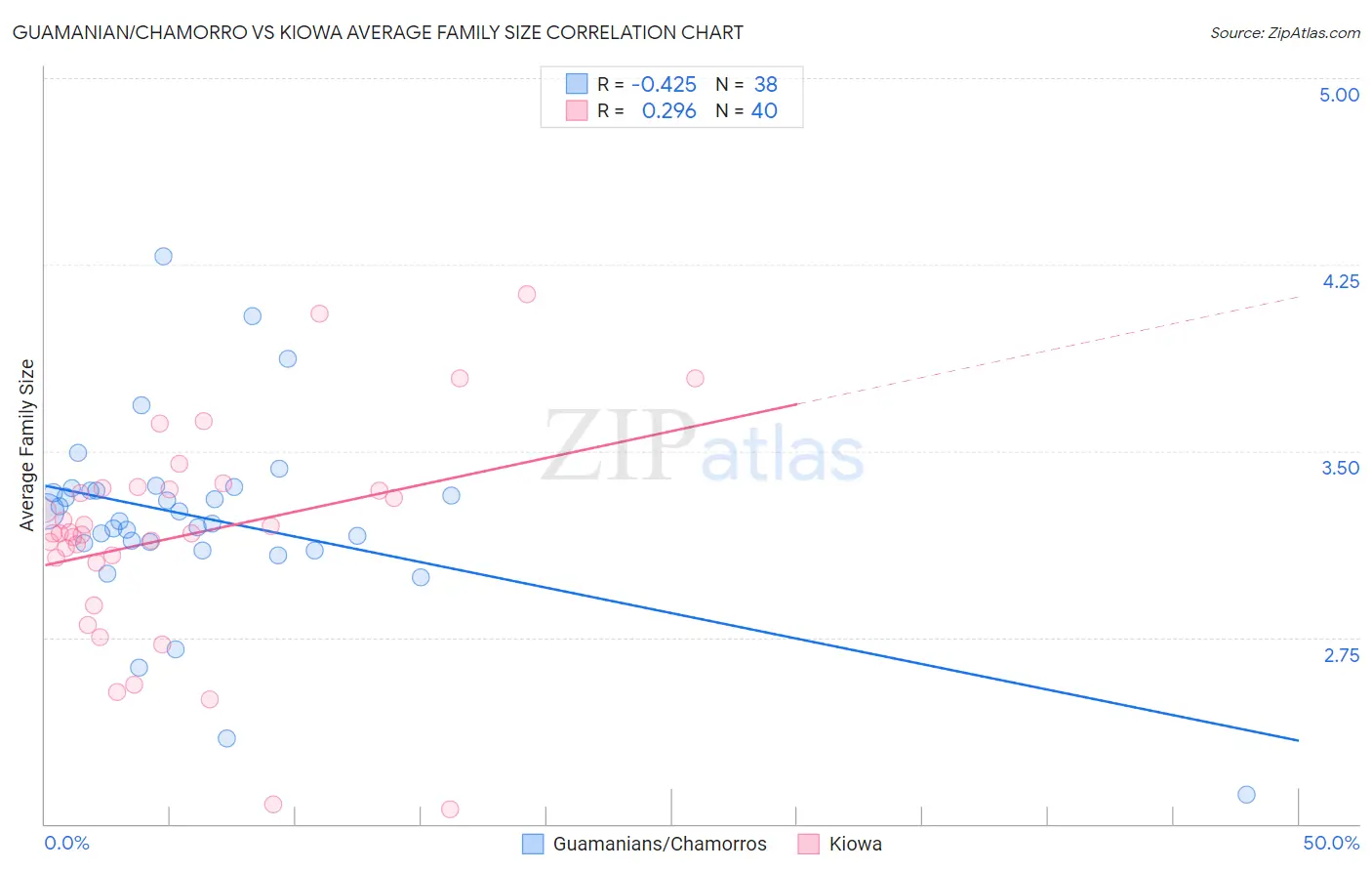 Guamanian/Chamorro vs Kiowa Average Family Size