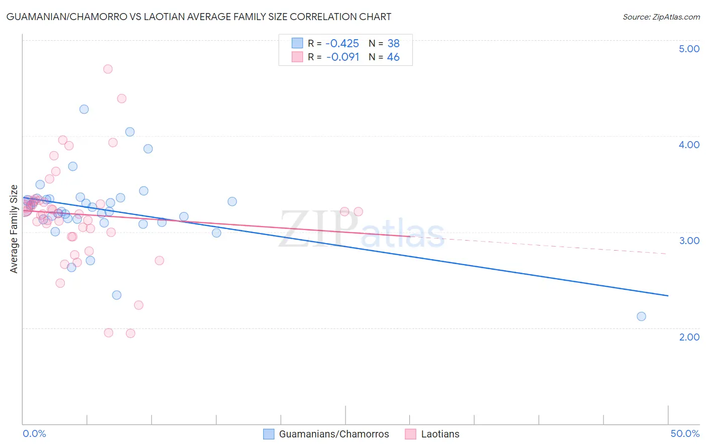 Guamanian/Chamorro vs Laotian Average Family Size