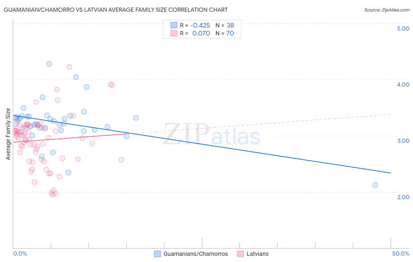 Guamanian/Chamorro vs Latvian Average Family Size