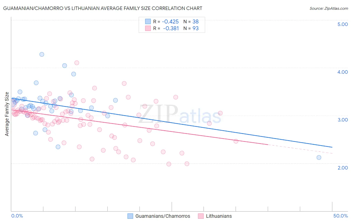 Guamanian/Chamorro vs Lithuanian Average Family Size