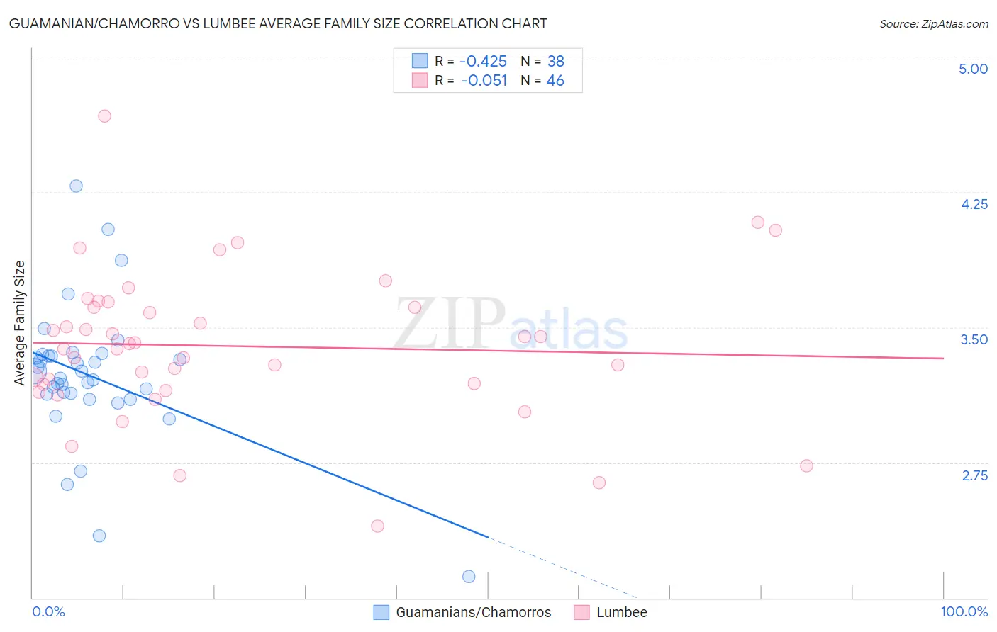 Guamanian/Chamorro vs Lumbee Average Family Size