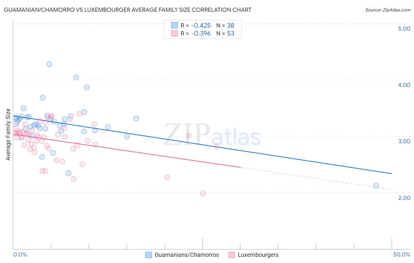 Guamanian/Chamorro vs Luxembourger Average Family Size