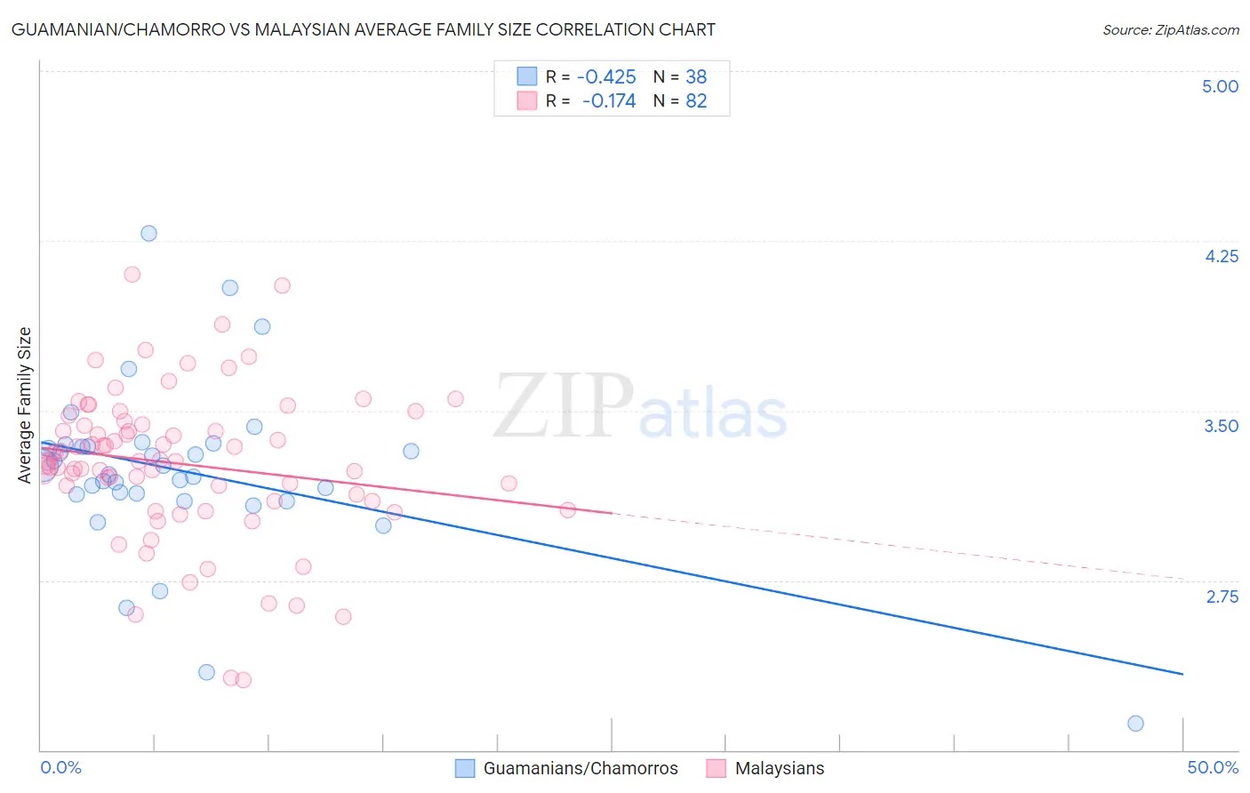 Guamanian/Chamorro vs Malaysian Average Family Size