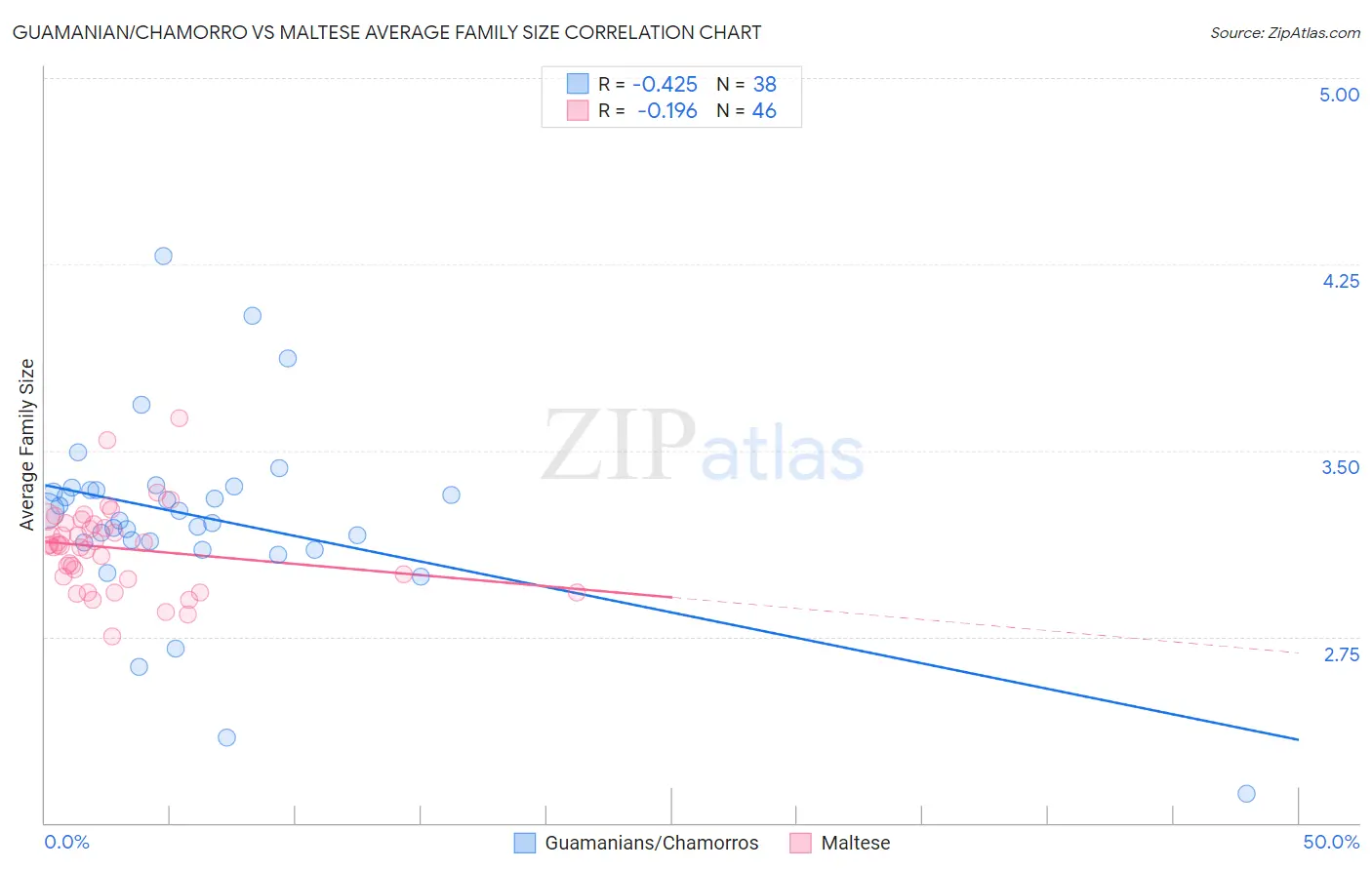 Guamanian/Chamorro vs Maltese Average Family Size