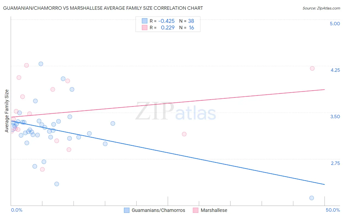 Guamanian/Chamorro vs Marshallese Average Family Size