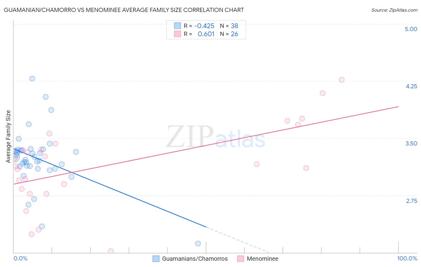 Guamanian/Chamorro vs Menominee Average Family Size