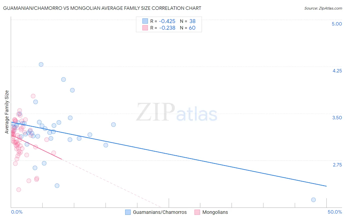 Guamanian/Chamorro vs Mongolian Average Family Size