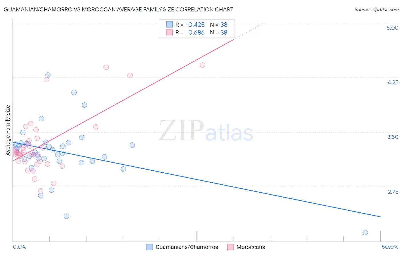 Guamanian/Chamorro vs Moroccan Average Family Size