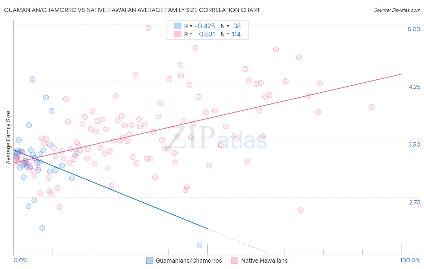 Guamanian/Chamorro vs Native Hawaiian Average Family Size