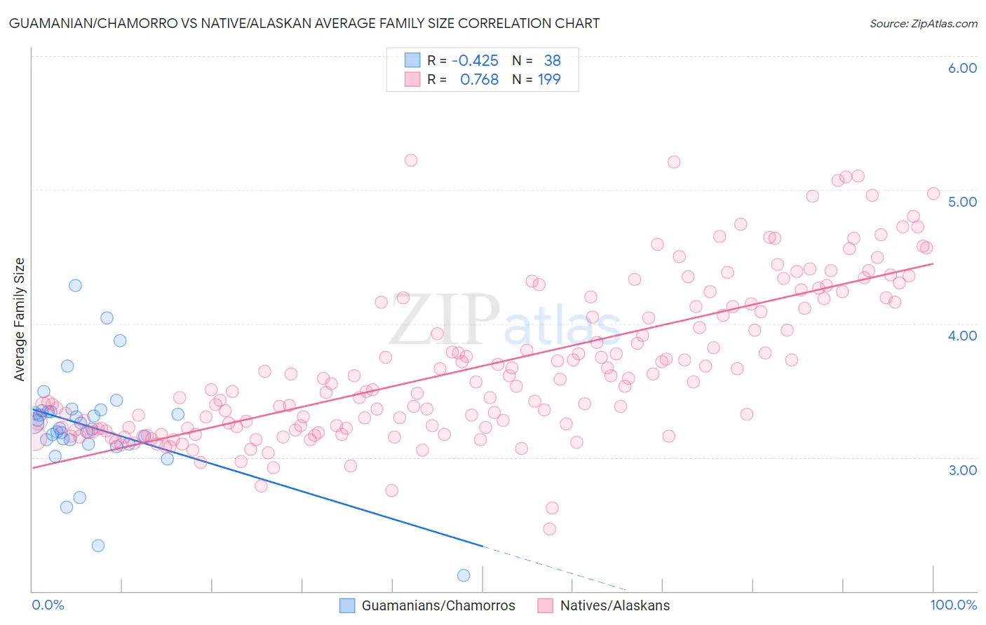 Guamanian/Chamorro vs Native/Alaskan Average Family Size