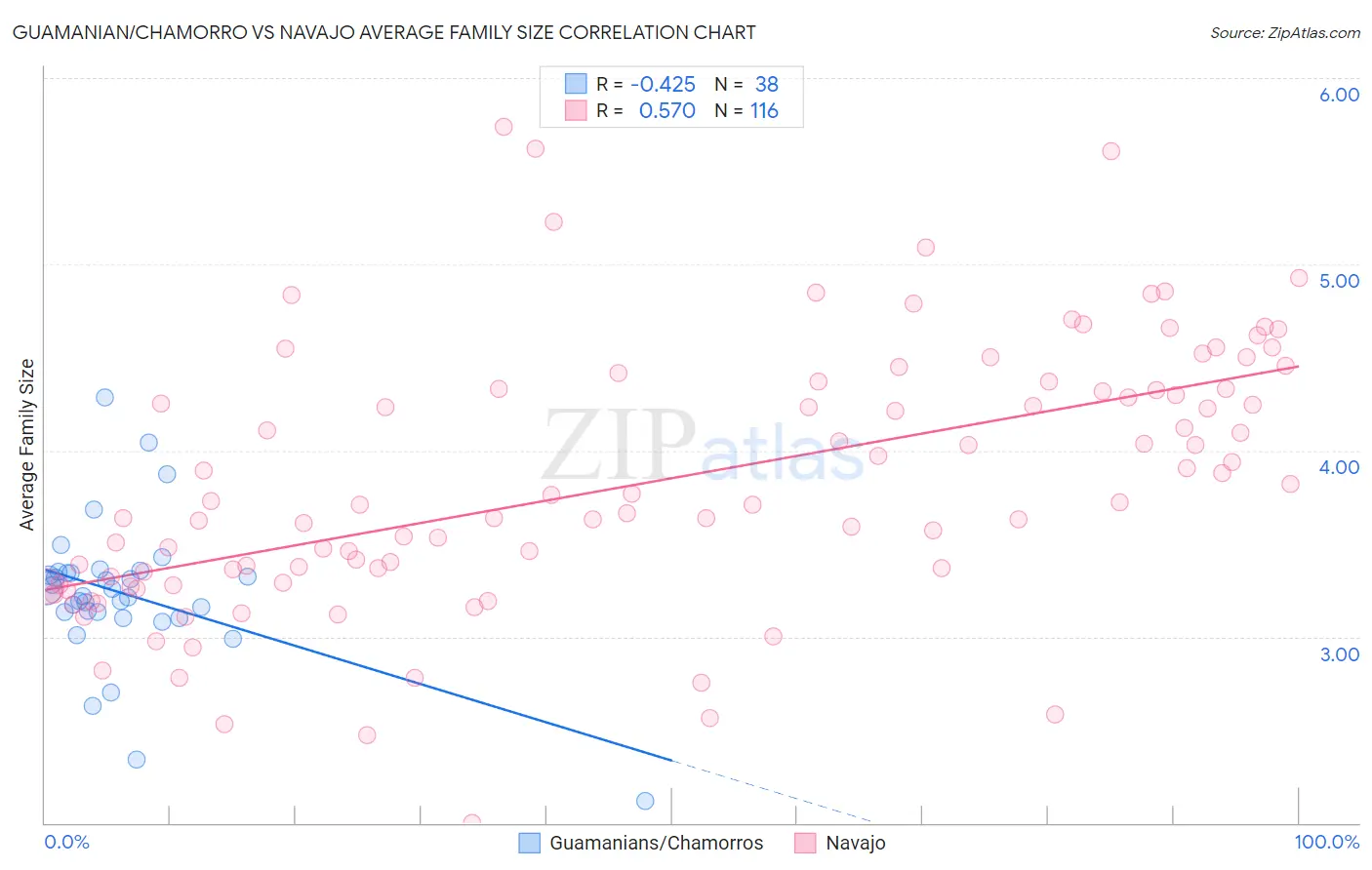 Guamanian/Chamorro vs Navajo Average Family Size