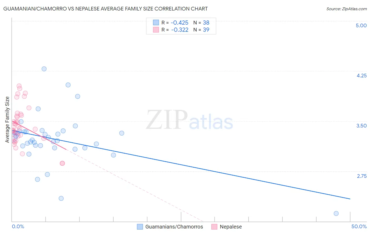 Guamanian/Chamorro vs Nepalese Average Family Size