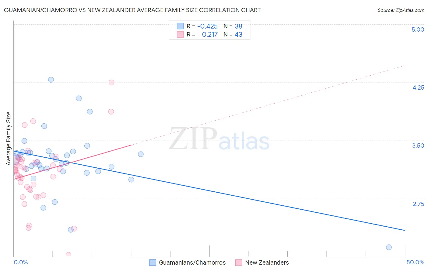 Guamanian/Chamorro vs New Zealander Average Family Size