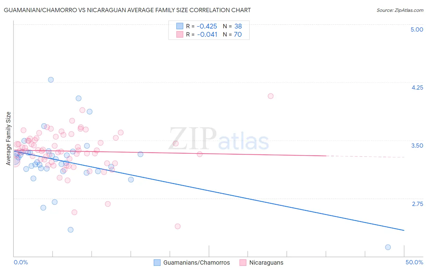 Guamanian/Chamorro vs Nicaraguan Average Family Size