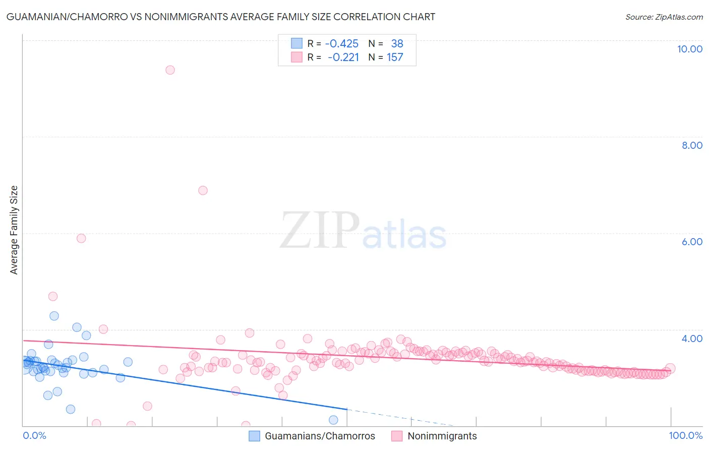 Guamanian/Chamorro vs Nonimmigrants Average Family Size