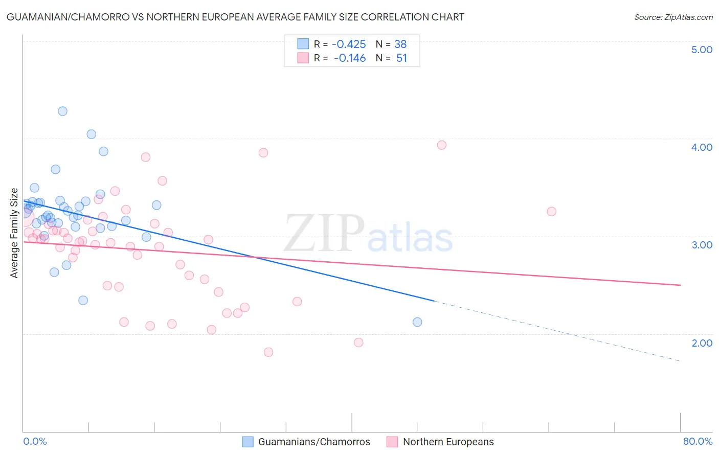 Guamanian/Chamorro vs Northern European Average Family Size