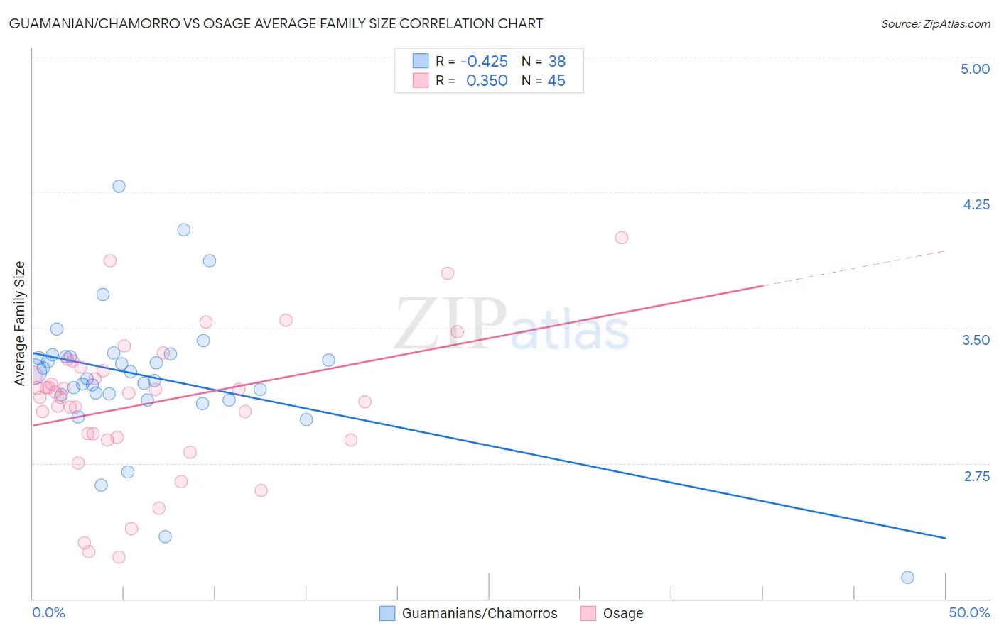 Guamanian/Chamorro vs Osage Average Family Size