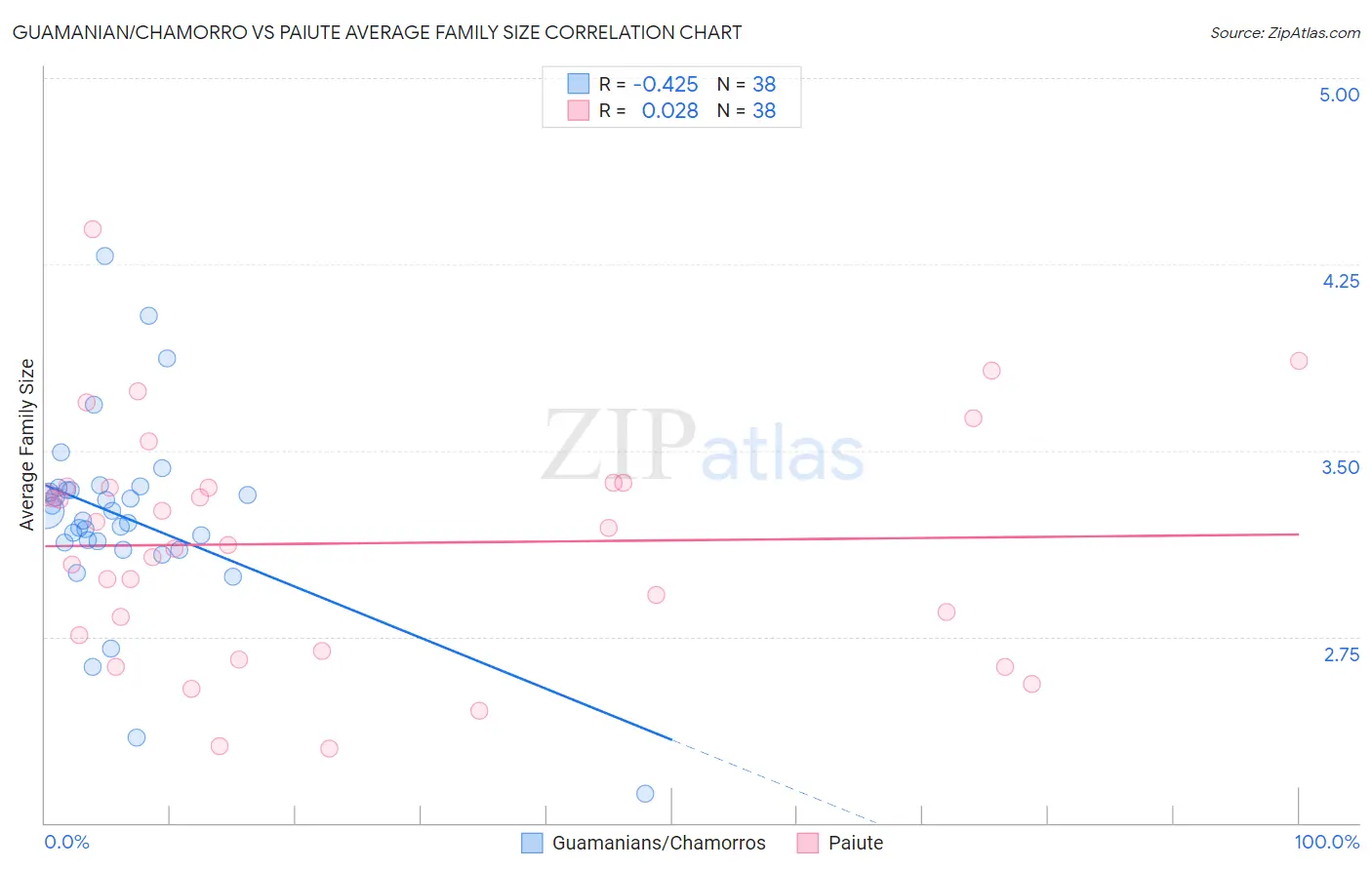 Guamanian/Chamorro vs Paiute Average Family Size