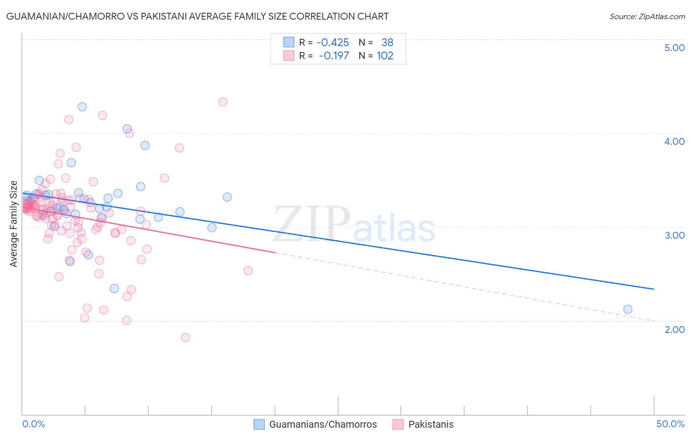 Guamanian/Chamorro vs Pakistani Average Family Size