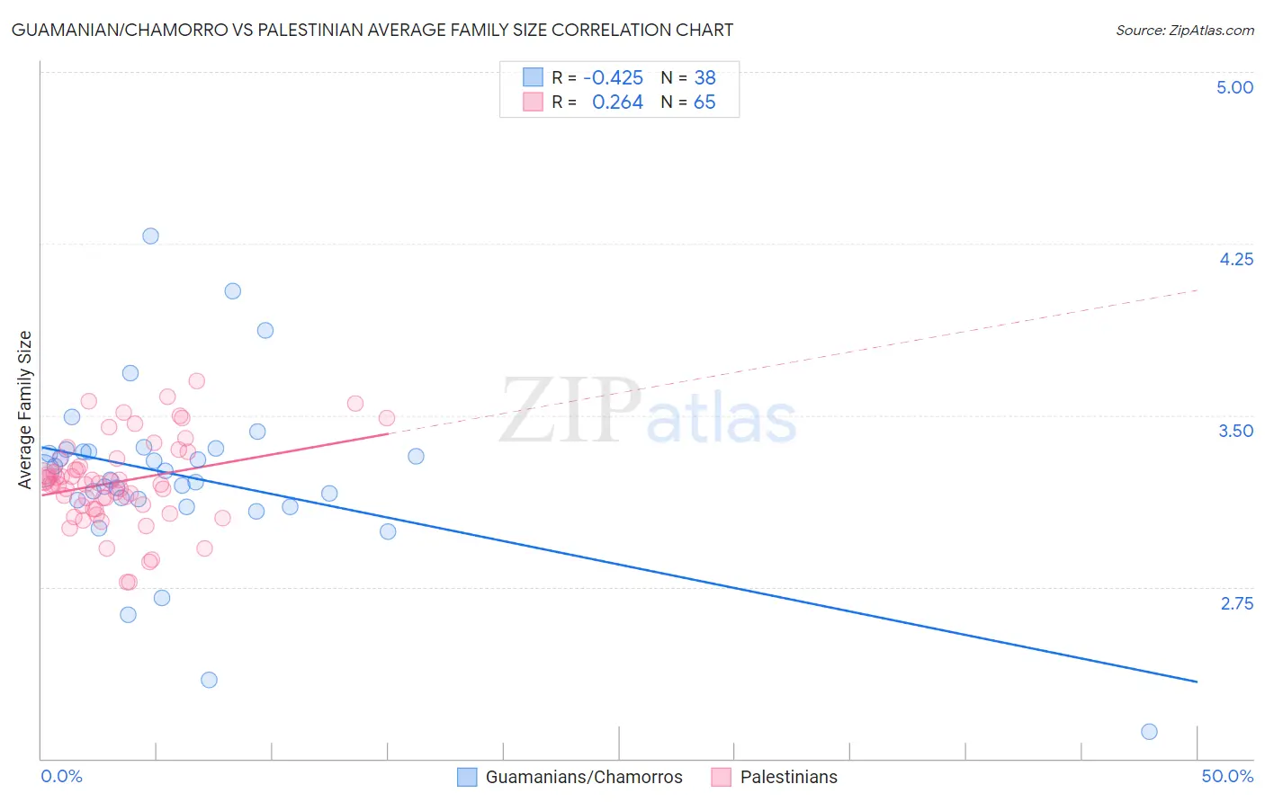 Guamanian/Chamorro vs Palestinian Average Family Size