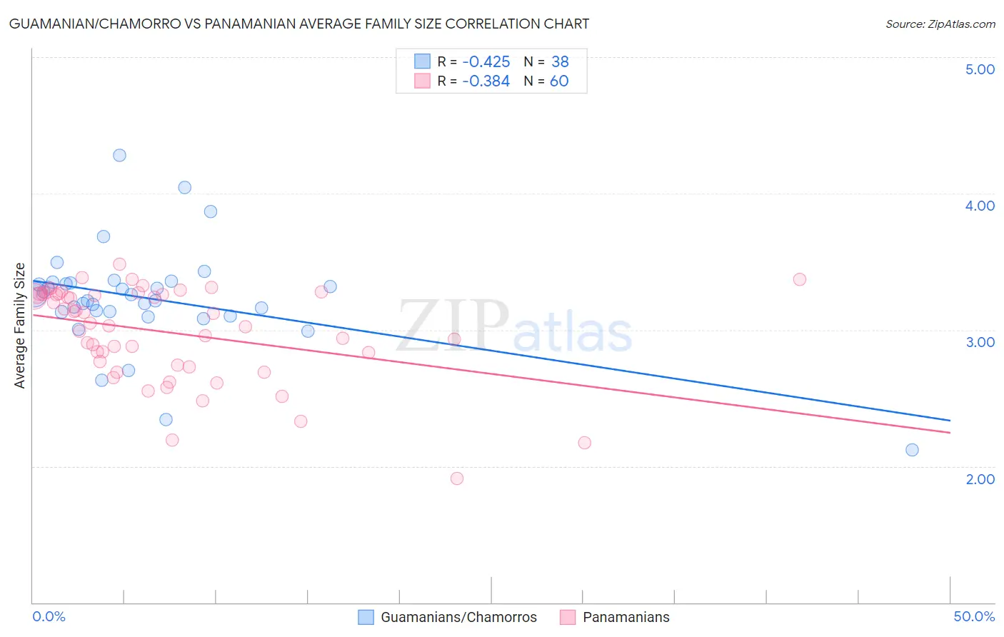 Guamanian/Chamorro vs Panamanian Average Family Size