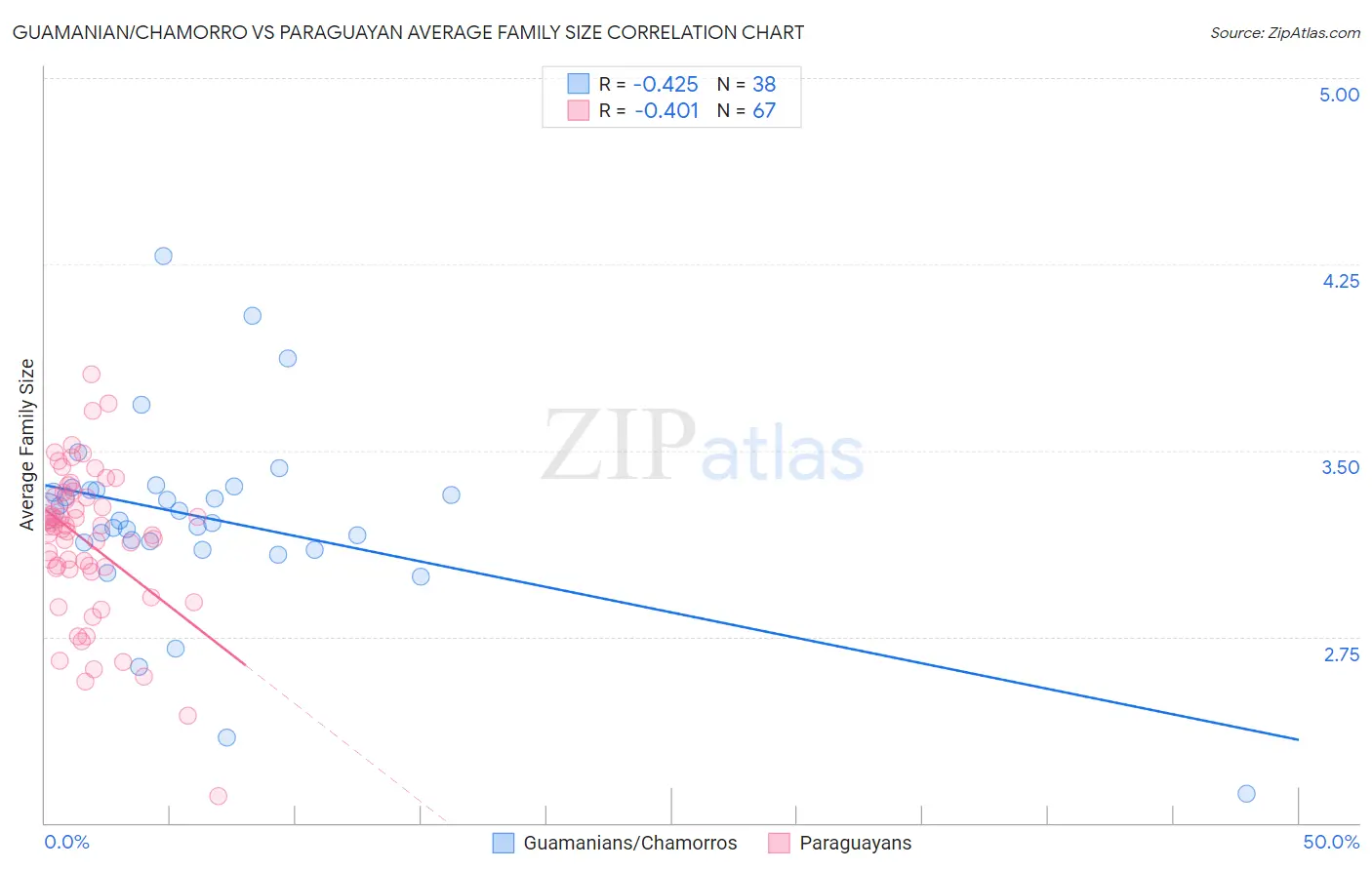 Guamanian/Chamorro vs Paraguayan Average Family Size