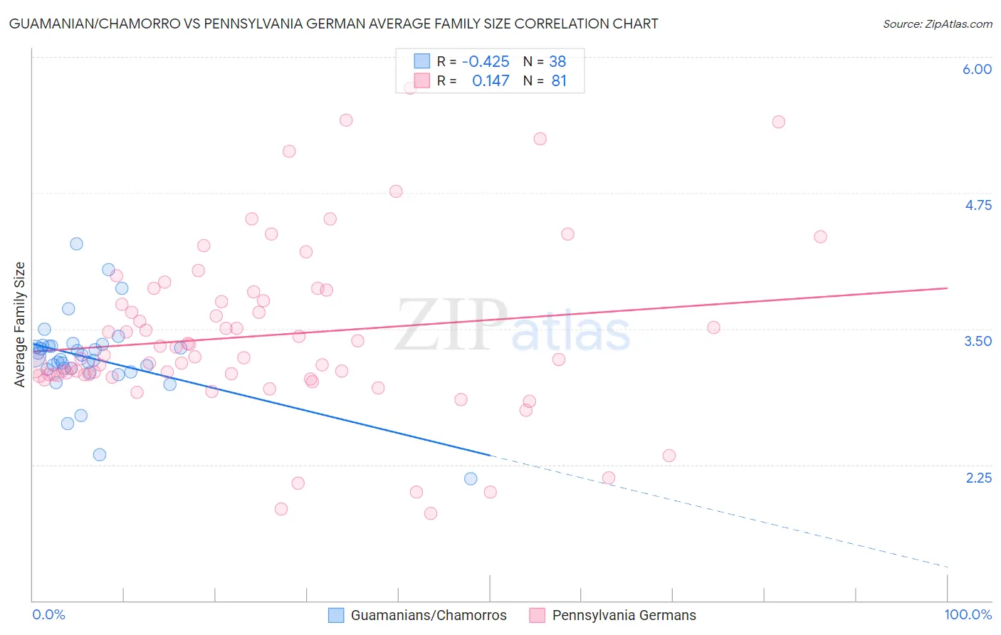 Guamanian/Chamorro vs Pennsylvania German Average Family Size