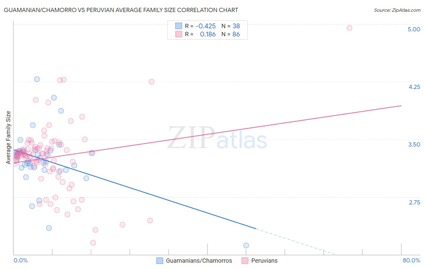 Guamanian/Chamorro vs Peruvian Average Family Size