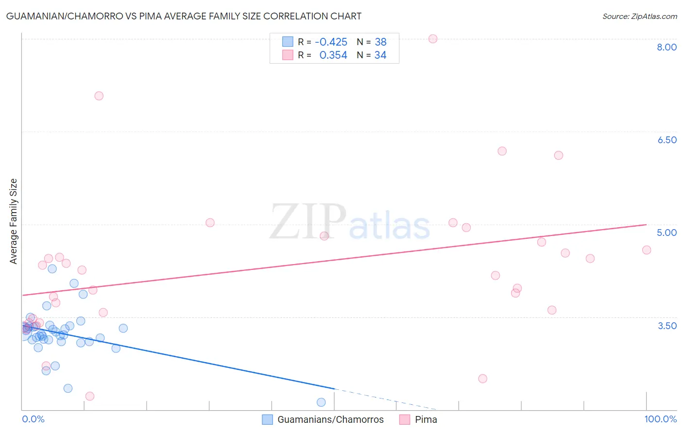 Guamanian/Chamorro vs Pima Average Family Size