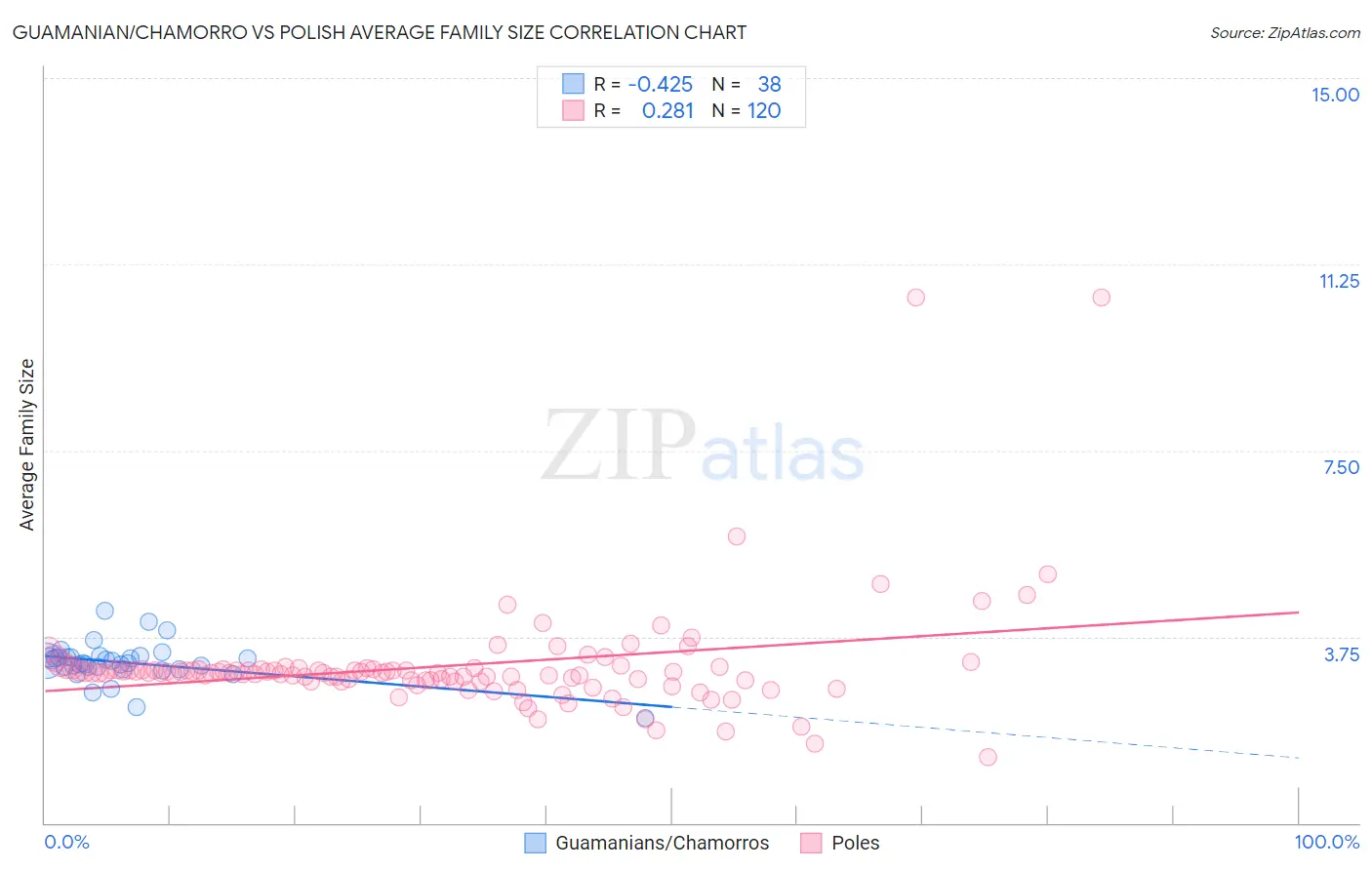 Guamanian/Chamorro vs Polish Average Family Size