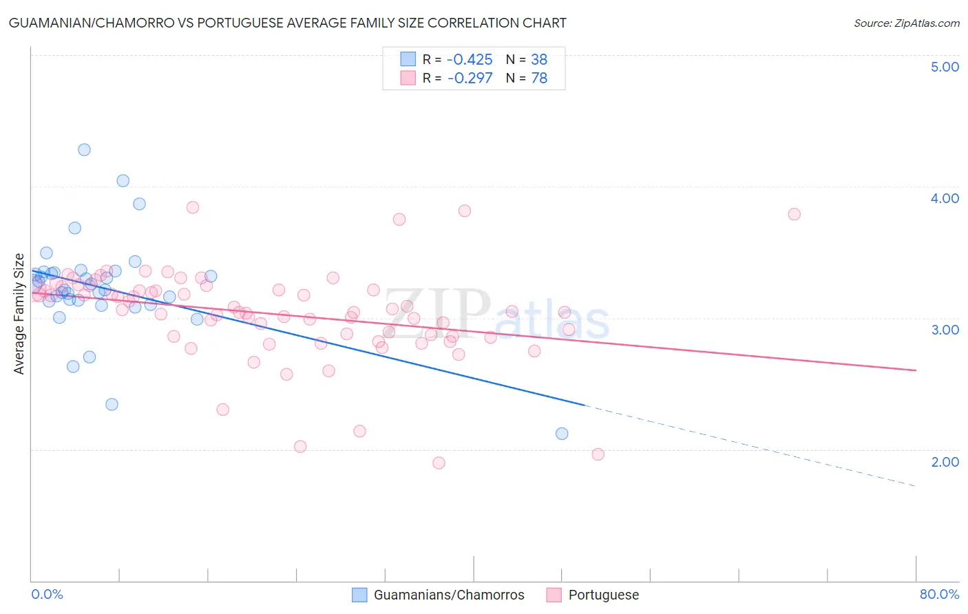 Guamanian/Chamorro vs Portuguese Average Family Size