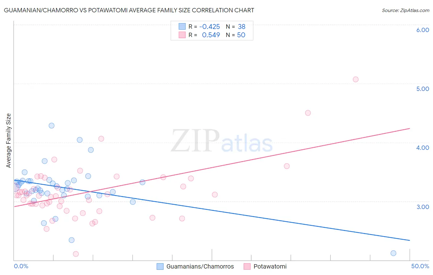 Guamanian/Chamorro vs Potawatomi Average Family Size