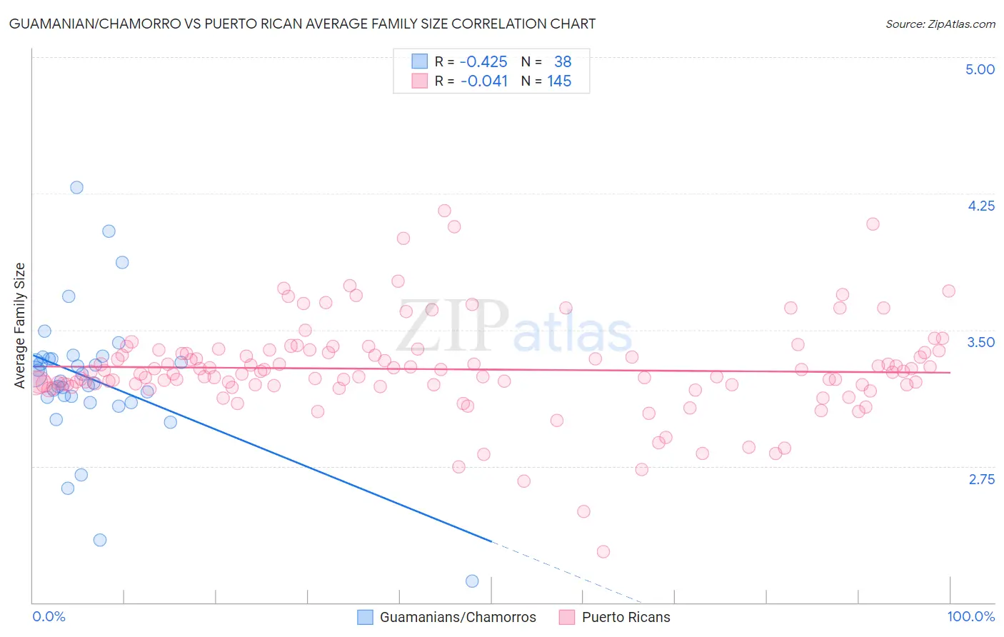 Guamanian/Chamorro vs Puerto Rican Average Family Size